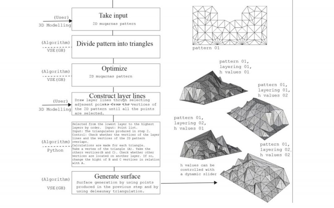 Alaçam, S., & Güzelci, O. Z. (2016). Computational Interpretations of 2D Muqarnas Projections in 3D Form Finding, The Eighth International Conference of the Arab Society for Computer Aided Architectural Design ASCAAD 2016: Parametricism Vs. Materialism: Evolution of Digital Technologies for Development, SOAS University of London, November 7-8, 421-430.