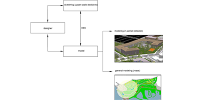 Yıldırım, Miray Baş. Urban design in education: A flexible computational spatial model,  Ph.D. Dissertation, Supervisor: Prof. Dr. Mine Özkar Kabakçıoğlu, February 2018