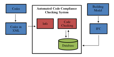 Balaban, Ö., Kilimci, E. S. Y., & Cagdas, G. (2012). Automated code compliance checking model for fire egress codes. Digital Physicality – Physical Digitality, Vol. II, 30th eCAADe International Conference, Czech Technical University in Prague, Faculty of Architecture, Prag, 117-125.