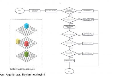 Flowchart of Game algorithm: interaction of second block group.