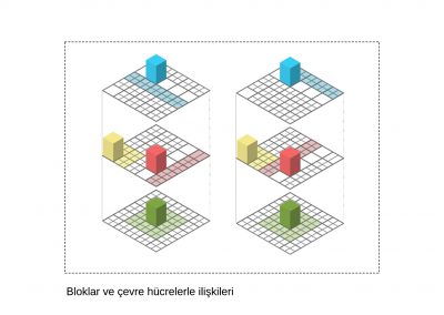 Blocks and their relationship with surrounding cells.